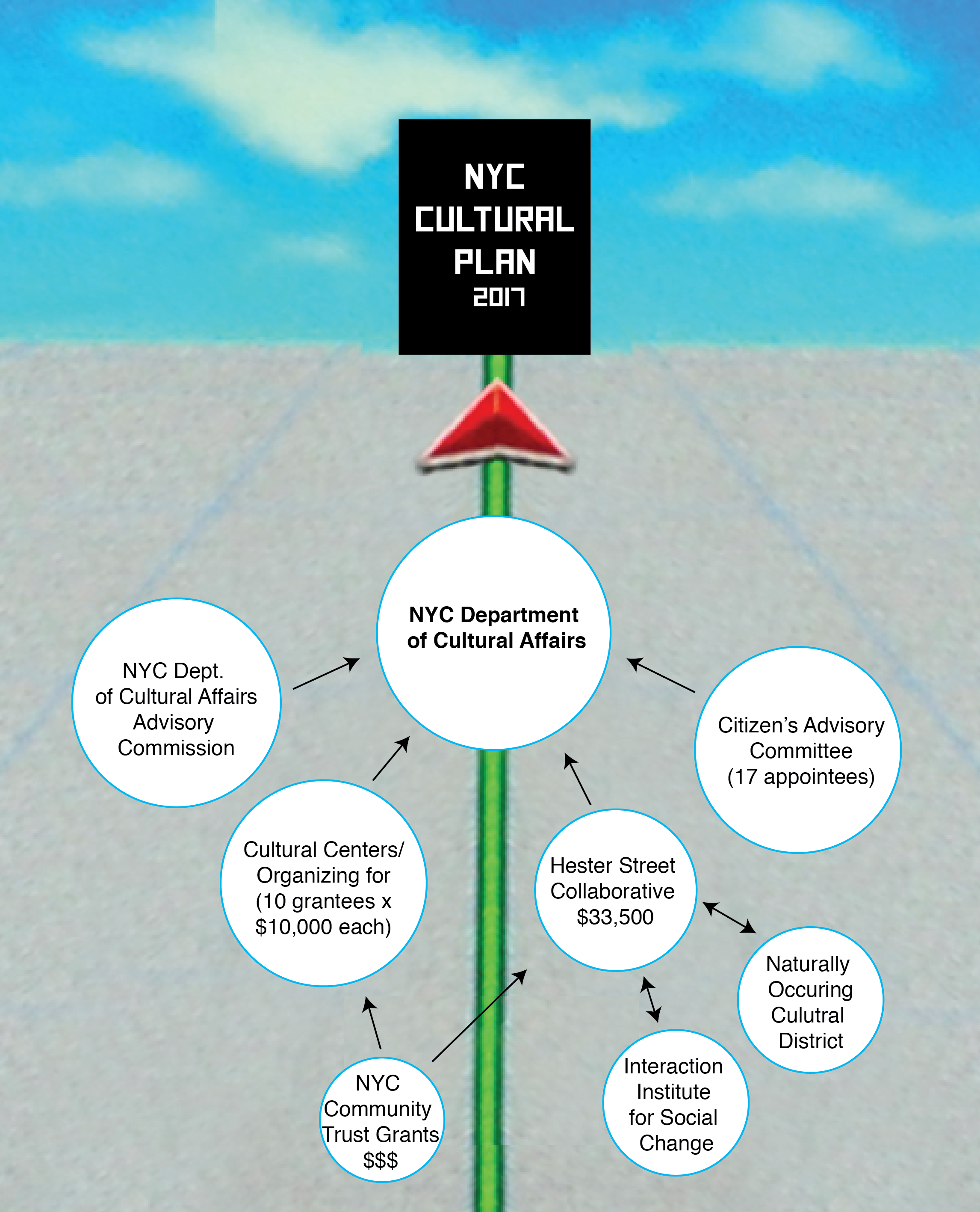 NYC Cultural Plan Adivsors and Facilitators